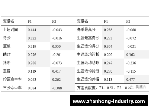 NBA球员得分统计及其影响因素分析
